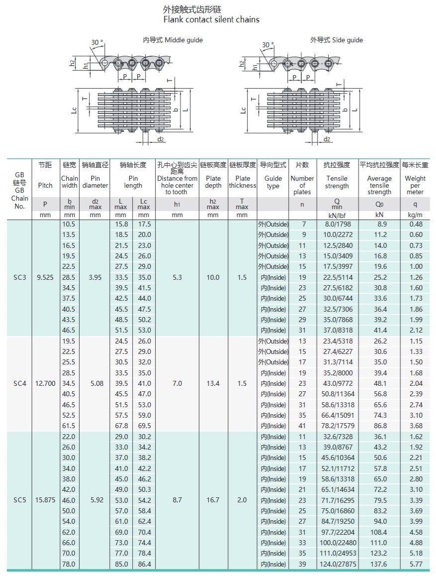 apversto dantų grandinės techninė lentelė